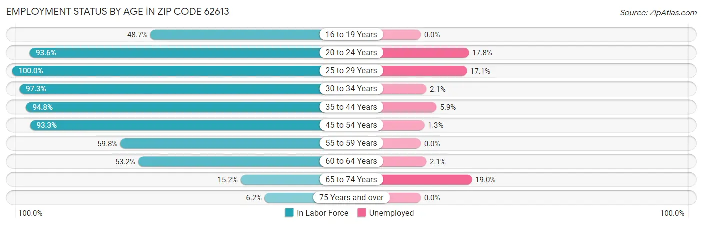 Employment Status by Age in Zip Code 62613