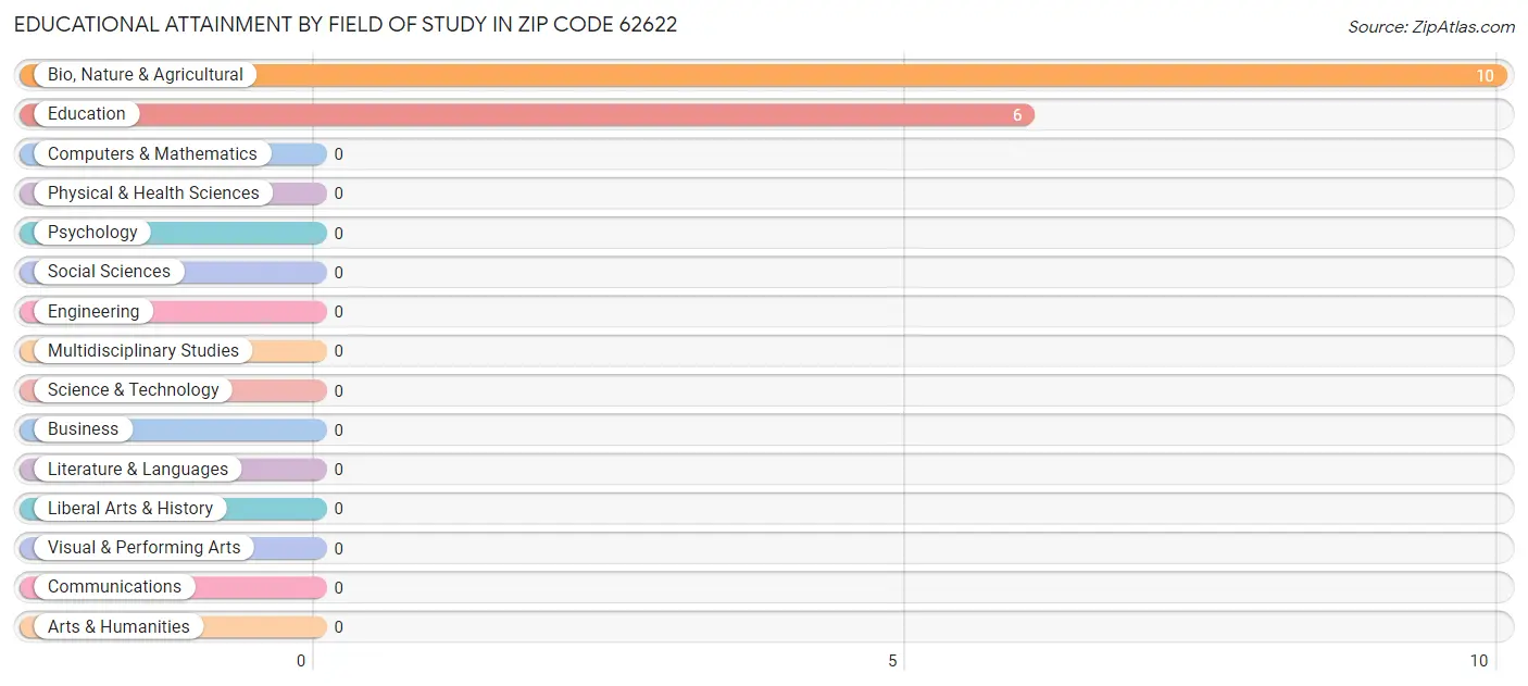 Educational Attainment by Field of Study in Zip Code 62622