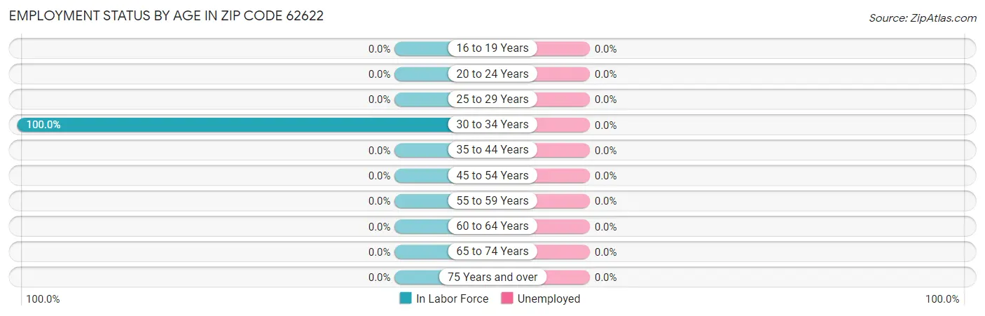 Employment Status by Age in Zip Code 62622