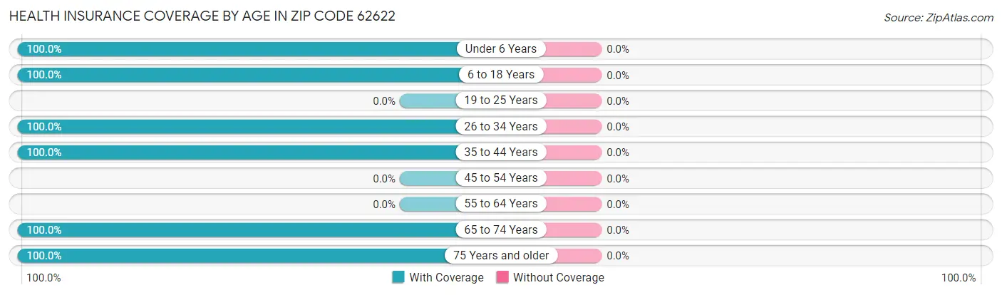 Health Insurance Coverage by Age in Zip Code 62622