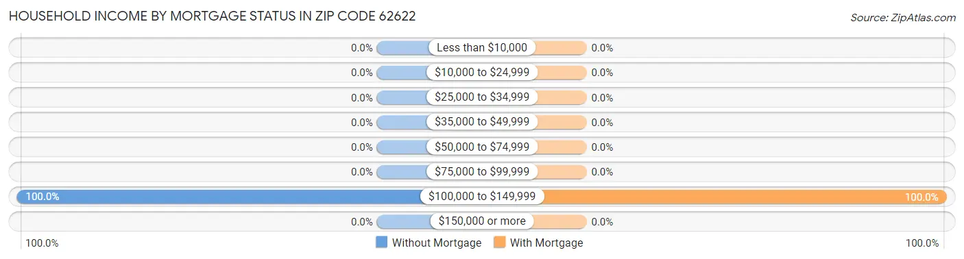 Household Income by Mortgage Status in Zip Code 62622