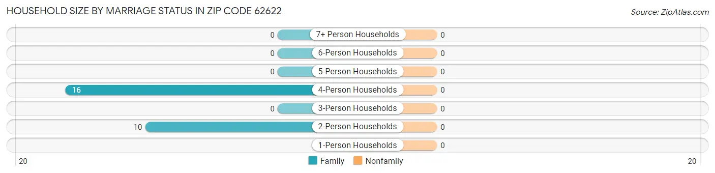 Household Size by Marriage Status in Zip Code 62622