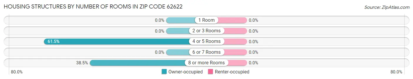 Housing Structures by Number of Rooms in Zip Code 62622