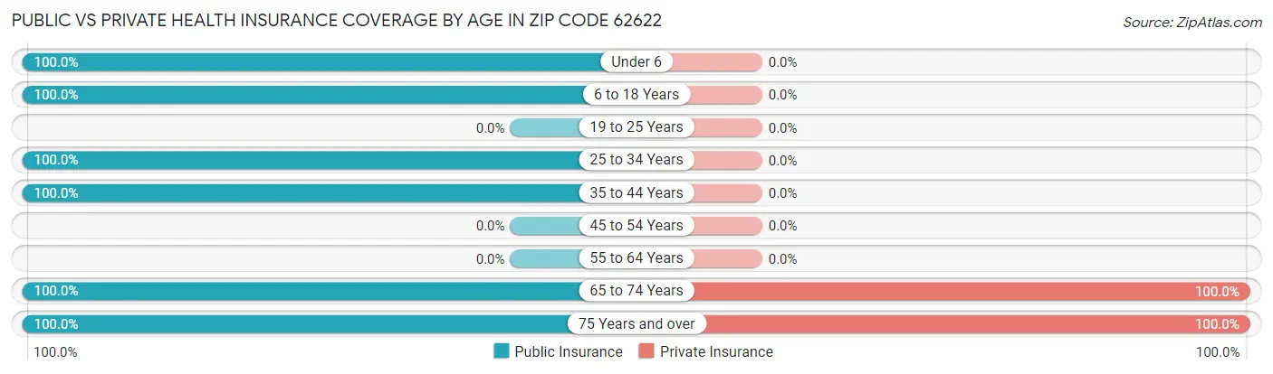 Public vs Private Health Insurance Coverage by Age in Zip Code 62622