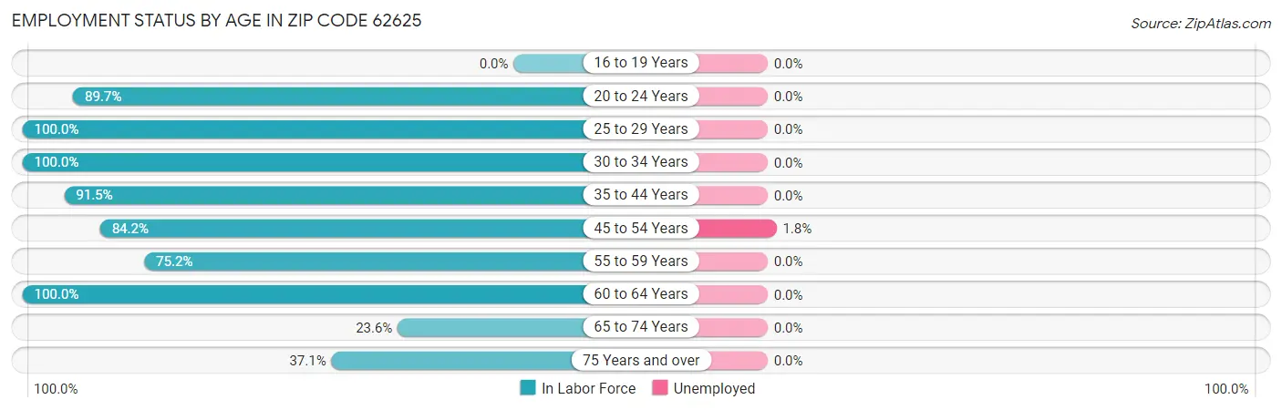 Employment Status by Age in Zip Code 62625