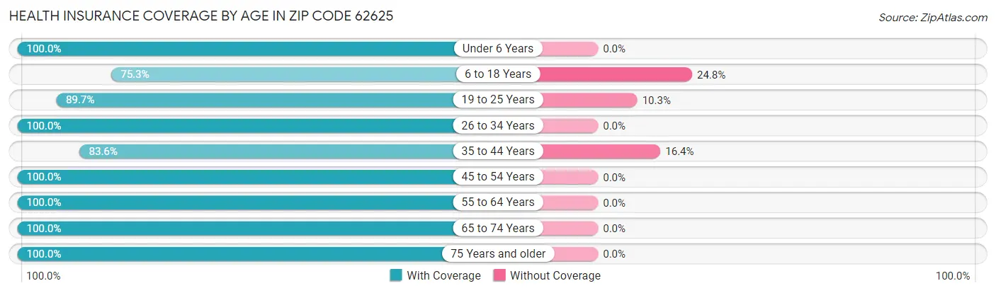 Health Insurance Coverage by Age in Zip Code 62625