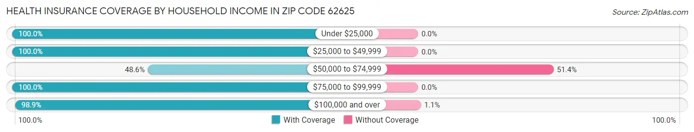 Health Insurance Coverage by Household Income in Zip Code 62625