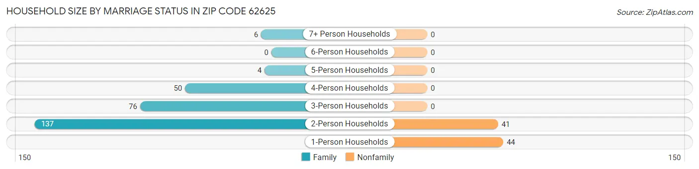 Household Size by Marriage Status in Zip Code 62625