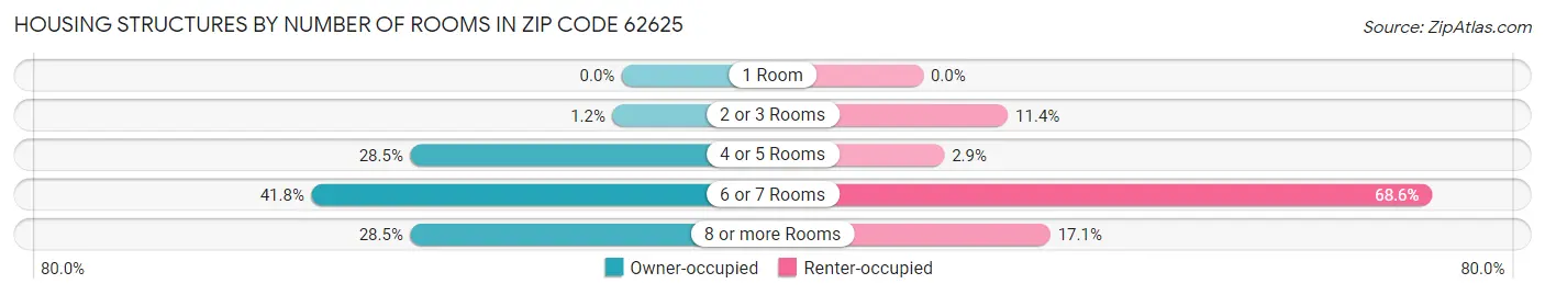 Housing Structures by Number of Rooms in Zip Code 62625
