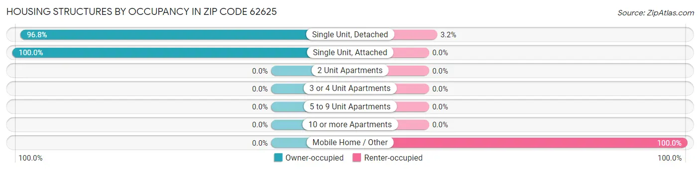 Housing Structures by Occupancy in Zip Code 62625