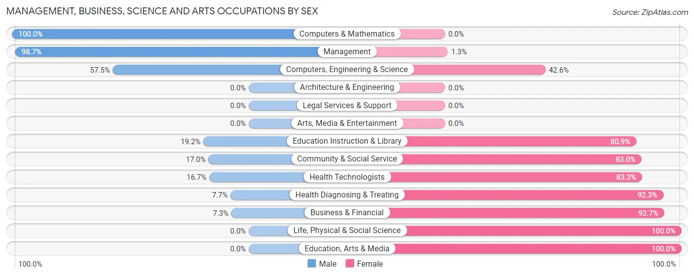 Management, Business, Science and Arts Occupations by Sex in Zip Code 62625