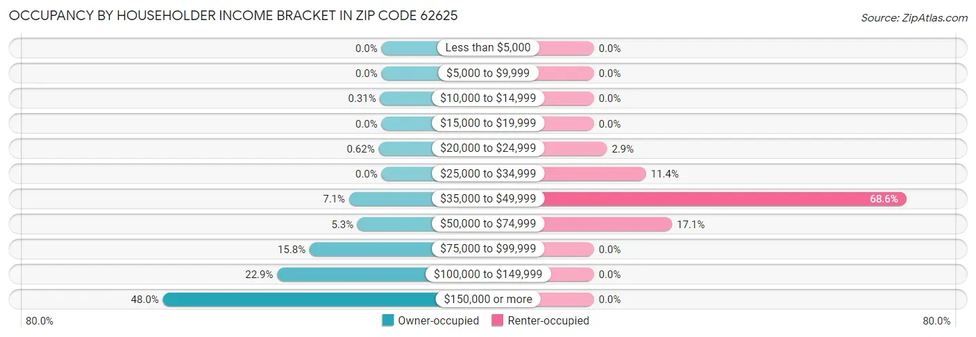 Occupancy by Householder Income Bracket in Zip Code 62625