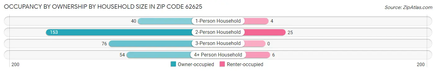 Occupancy by Ownership by Household Size in Zip Code 62625