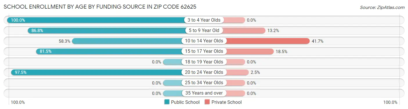 School Enrollment by Age by Funding Source in Zip Code 62625