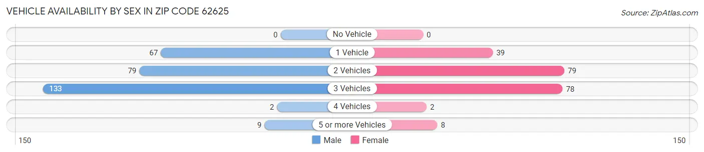 Vehicle Availability by Sex in Zip Code 62625