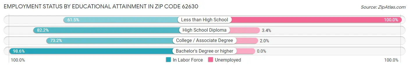 Employment Status by Educational Attainment in Zip Code 62630