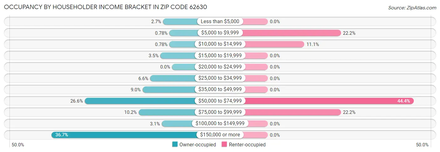 Occupancy by Householder Income Bracket in Zip Code 62630
