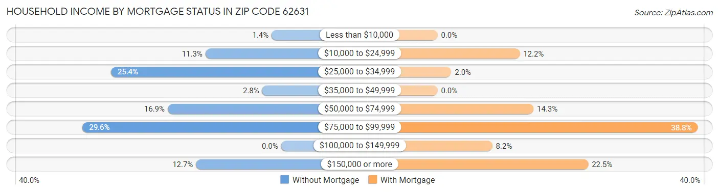 Household Income by Mortgage Status in Zip Code 62631