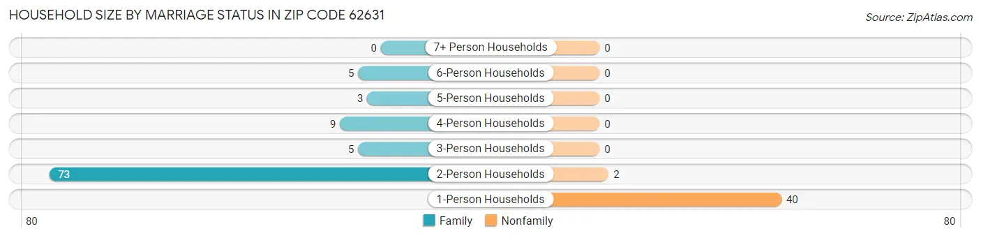 Household Size by Marriage Status in Zip Code 62631