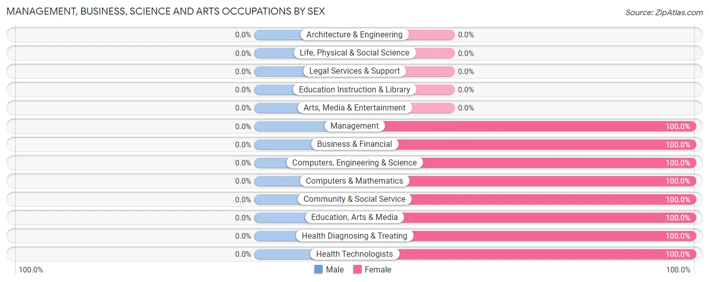 Management, Business, Science and Arts Occupations by Sex in Zip Code 62631