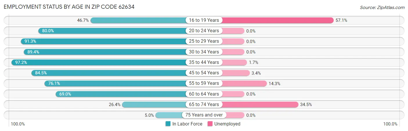 Employment Status by Age in Zip Code 62634