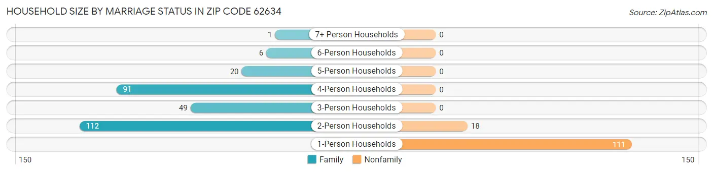 Household Size by Marriage Status in Zip Code 62634
