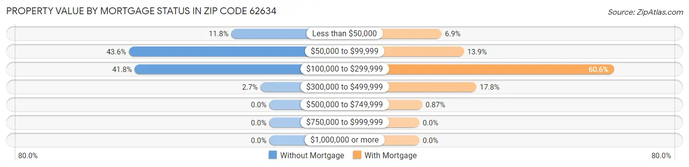 Property Value by Mortgage Status in Zip Code 62634