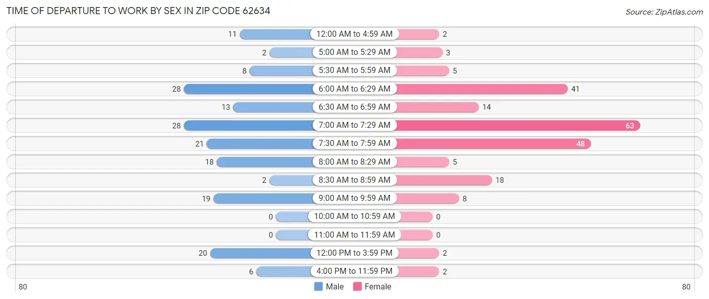 Time of Departure to Work by Sex in Zip Code 62634