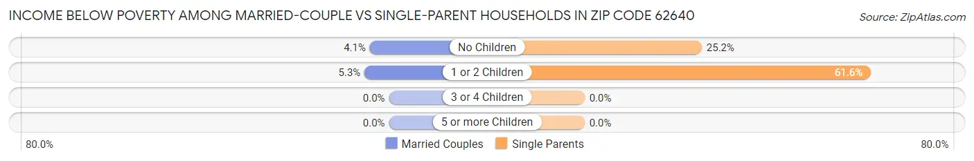 Income Below Poverty Among Married-Couple vs Single-Parent Households in Zip Code 62640
