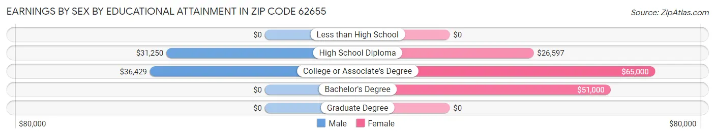 Earnings by Sex by Educational Attainment in Zip Code 62655
