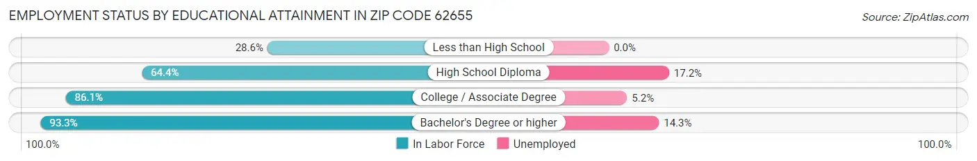 Employment Status by Educational Attainment in Zip Code 62655