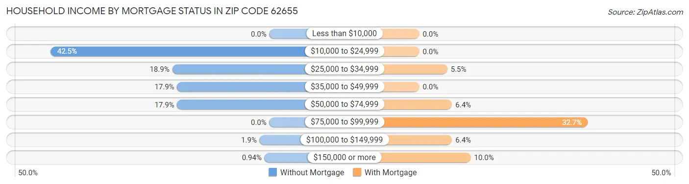 Household Income by Mortgage Status in Zip Code 62655