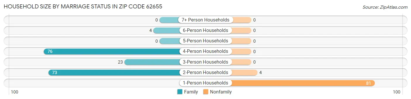 Household Size by Marriage Status in Zip Code 62655