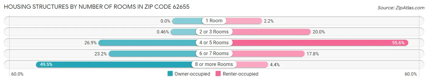 Housing Structures by Number of Rooms in Zip Code 62655