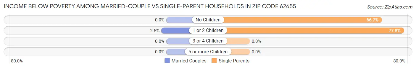 Income Below Poverty Among Married-Couple vs Single-Parent Households in Zip Code 62655