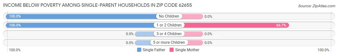 Income Below Poverty Among Single-Parent Households in Zip Code 62655