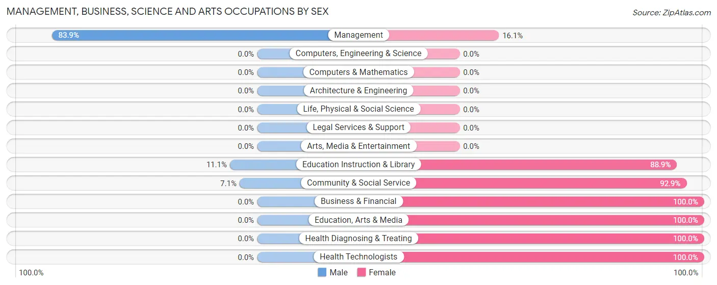 Management, Business, Science and Arts Occupations by Sex in Zip Code 62655