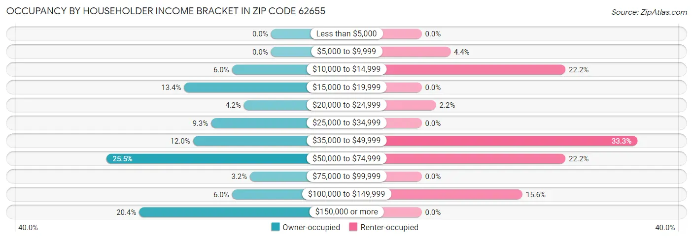 Occupancy by Householder Income Bracket in Zip Code 62655