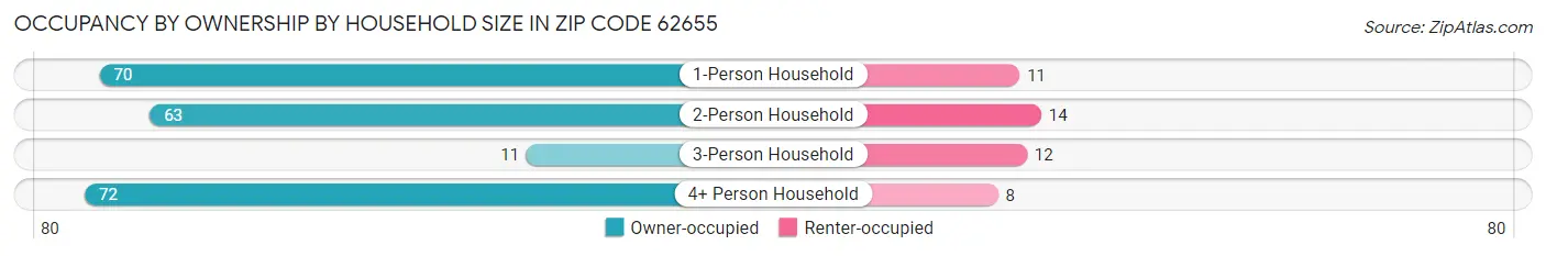 Occupancy by Ownership by Household Size in Zip Code 62655