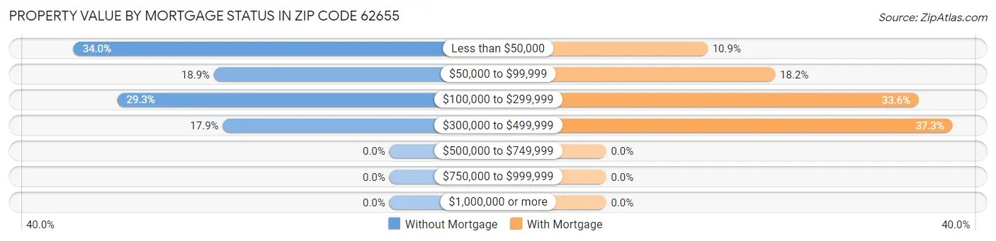 Property Value by Mortgage Status in Zip Code 62655