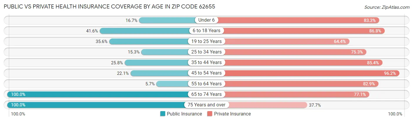 Public vs Private Health Insurance Coverage by Age in Zip Code 62655