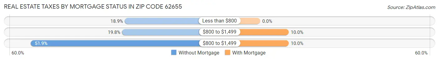 Real Estate Taxes by Mortgage Status in Zip Code 62655