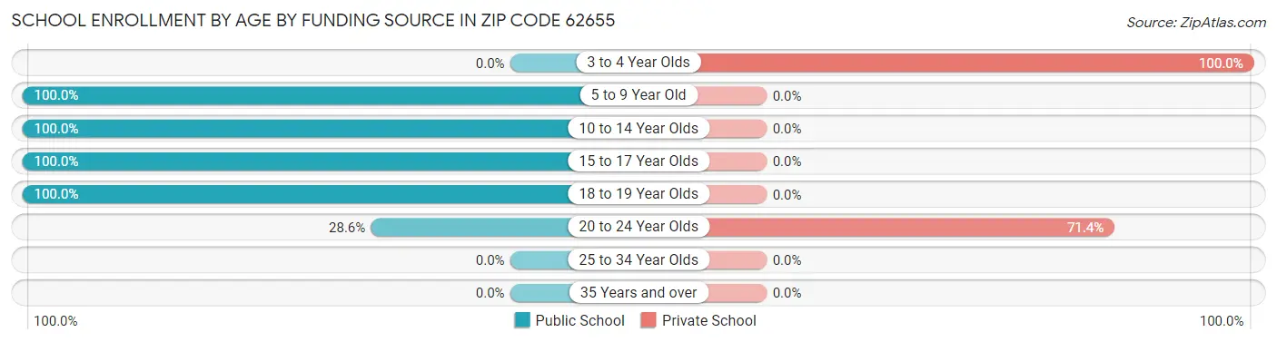 School Enrollment by Age by Funding Source in Zip Code 62655