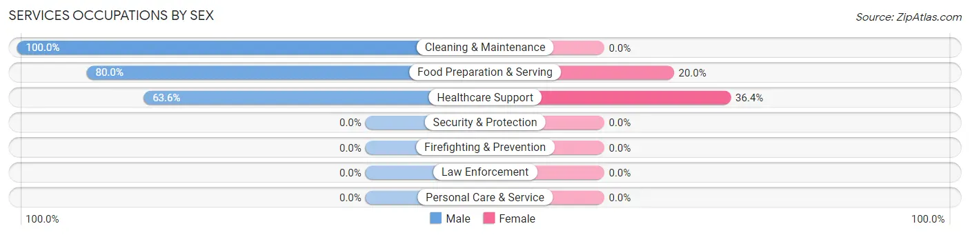 Services Occupations by Sex in Zip Code 62655