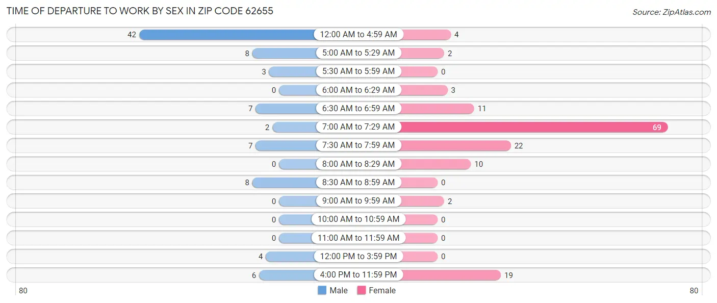 Time of Departure to Work by Sex in Zip Code 62655