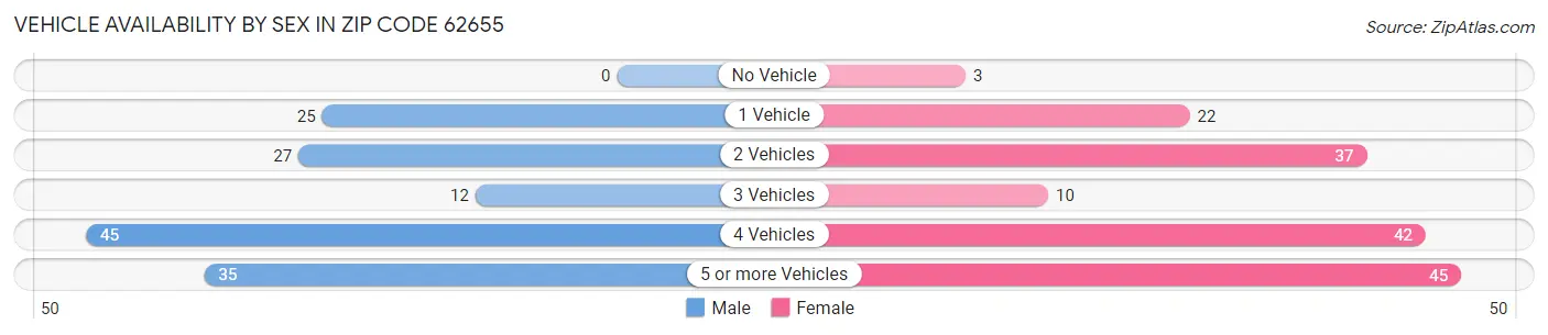 Vehicle Availability by Sex in Zip Code 62655