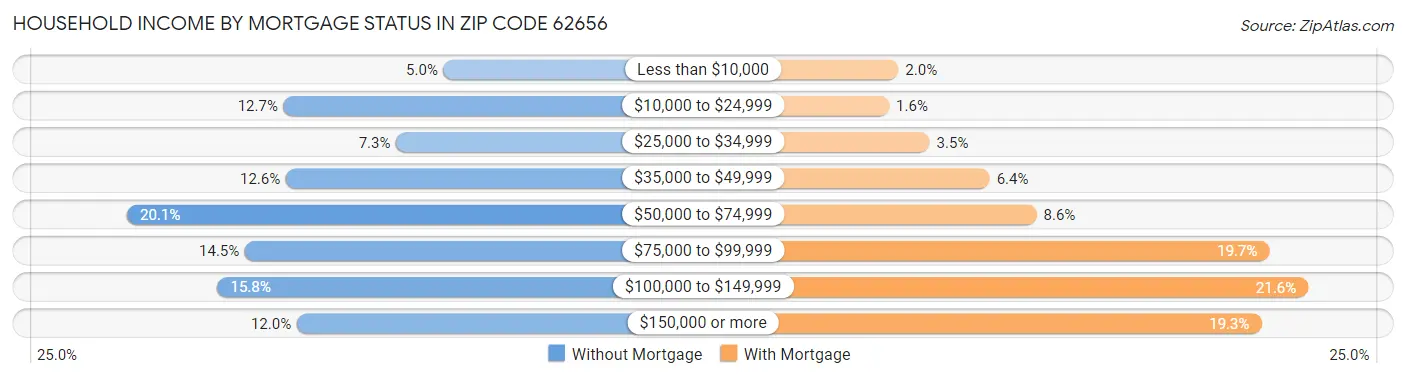 Household Income by Mortgage Status in Zip Code 62656