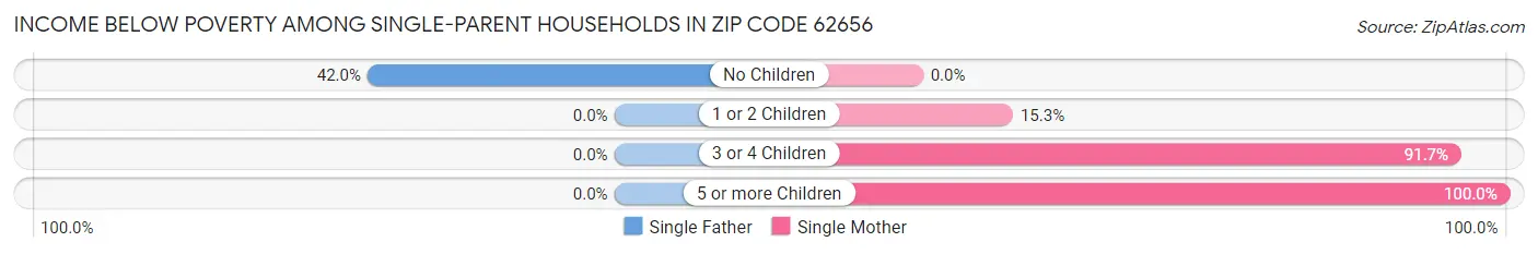 Income Below Poverty Among Single-Parent Households in Zip Code 62656