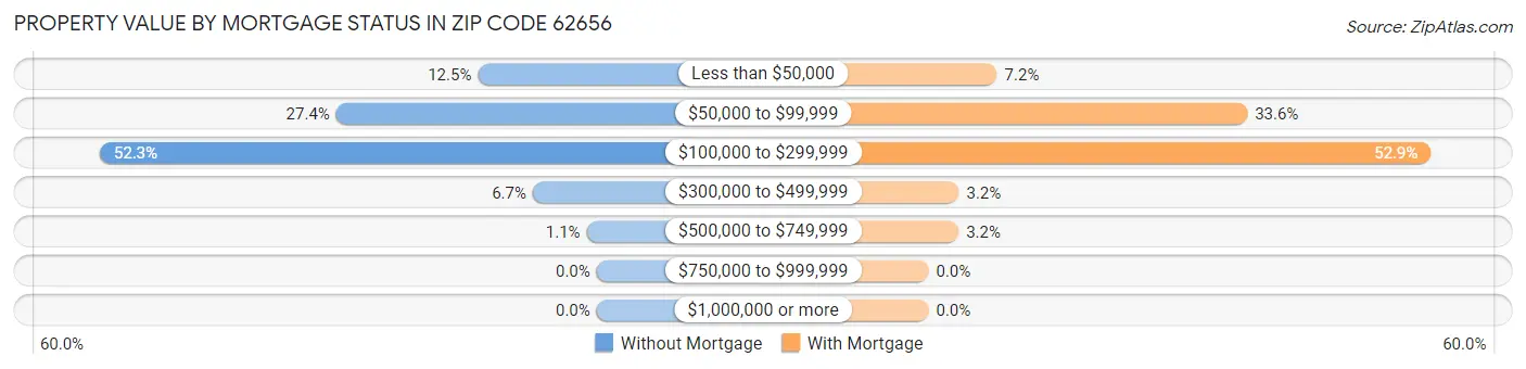 Property Value by Mortgage Status in Zip Code 62656