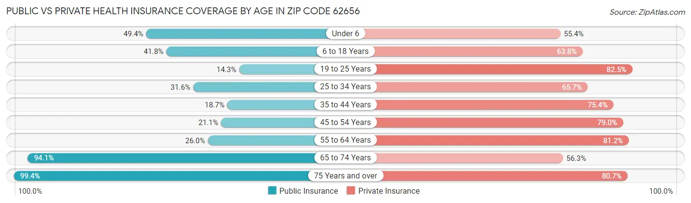 Public vs Private Health Insurance Coverage by Age in Zip Code 62656
